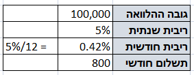 הלוואה לדירה
